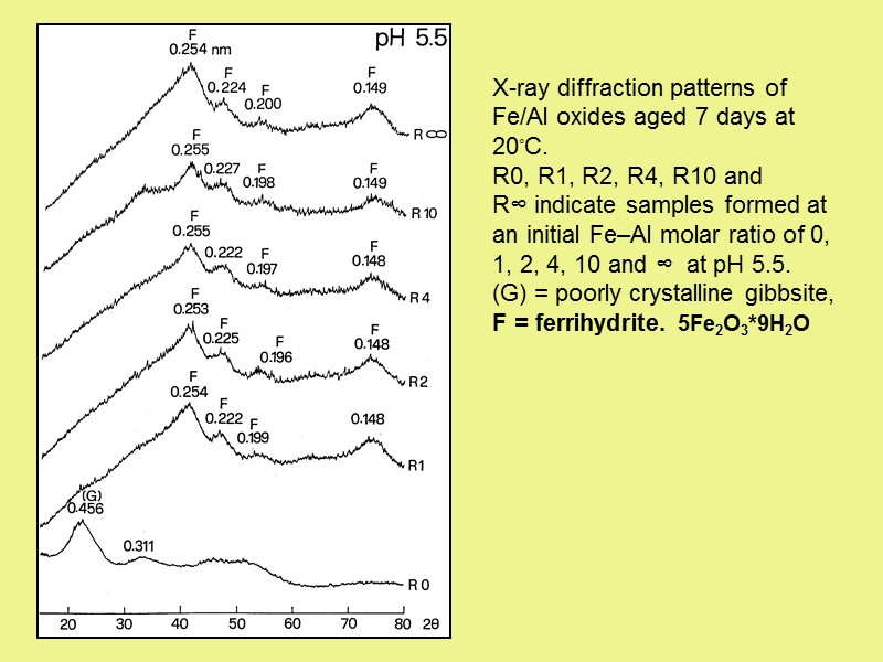 X-ray diffraction patterns of Fe/Al oxides aged 7 days at 20◦C.  R0, R1,